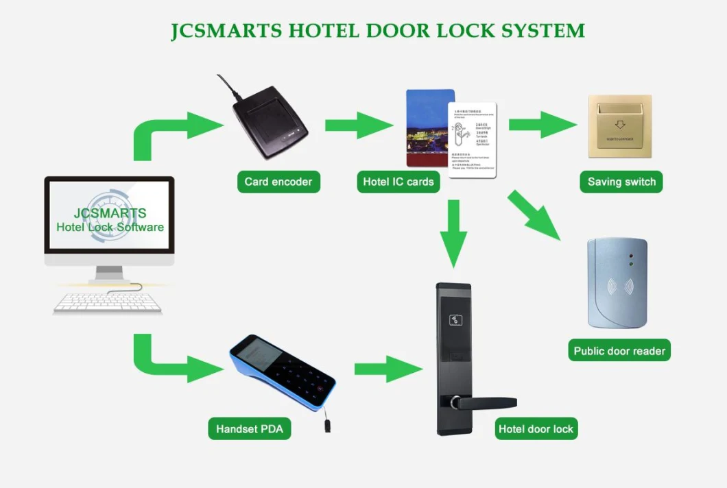 High Security Electronic RF Card Smart Hotel Door Lock System